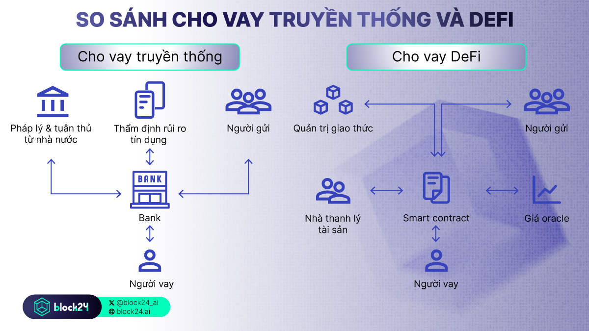 Các điểm khác biệt của Lending truyền thống và trên DeFi