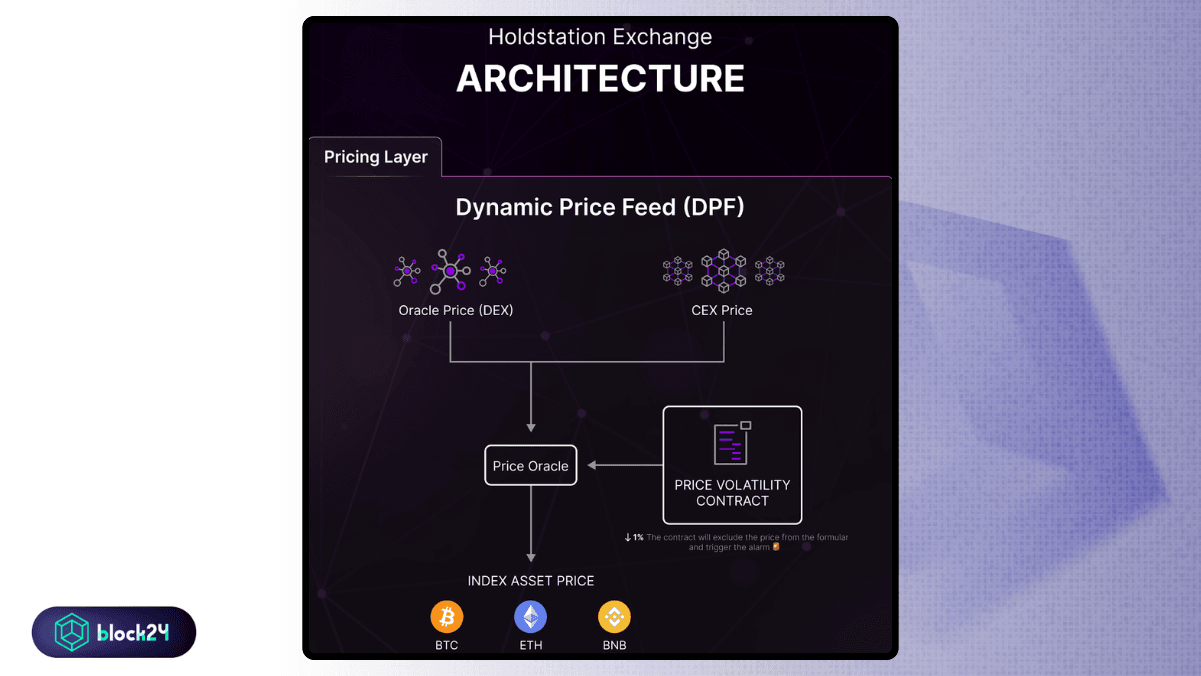 Cấu trúc DPF - Nguồn whitepaper Holdstation