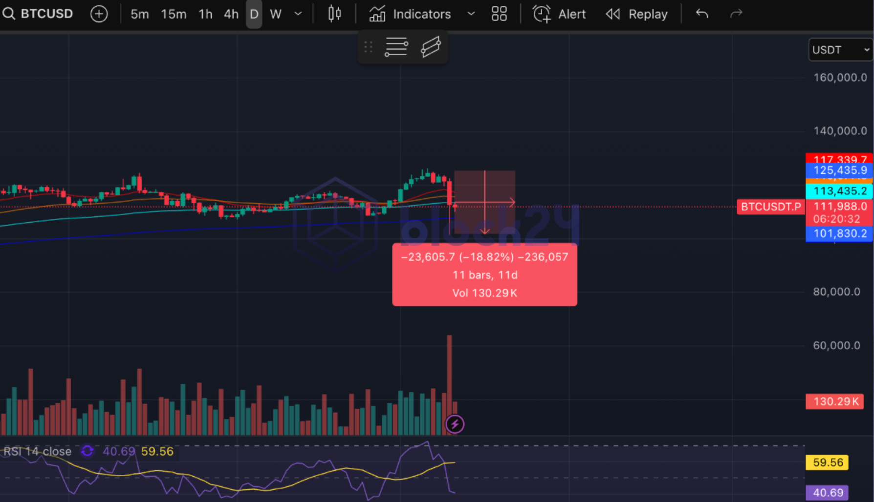 BTC giảm 19% trong 45 phút