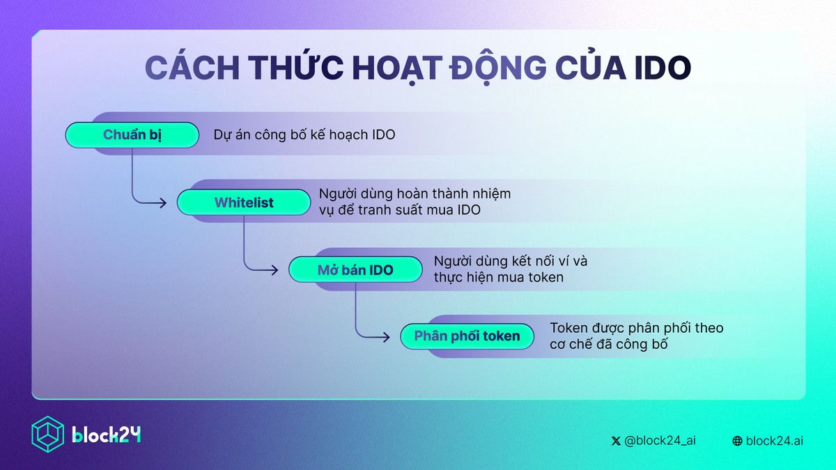 Cách thức hoạt động của IDO