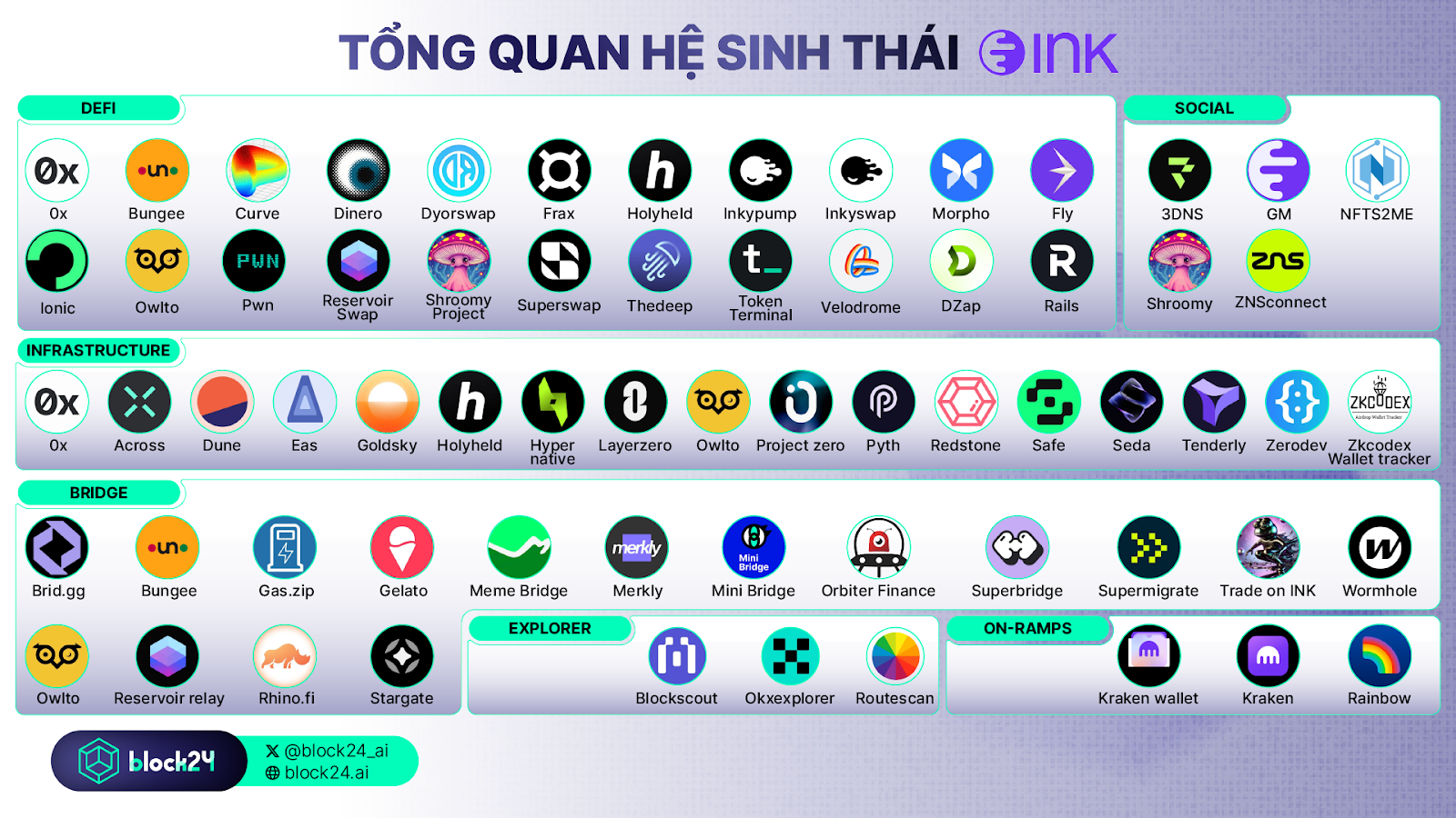 Hệ sinh thái Ink cập nhật tới ngày 25/6/2025