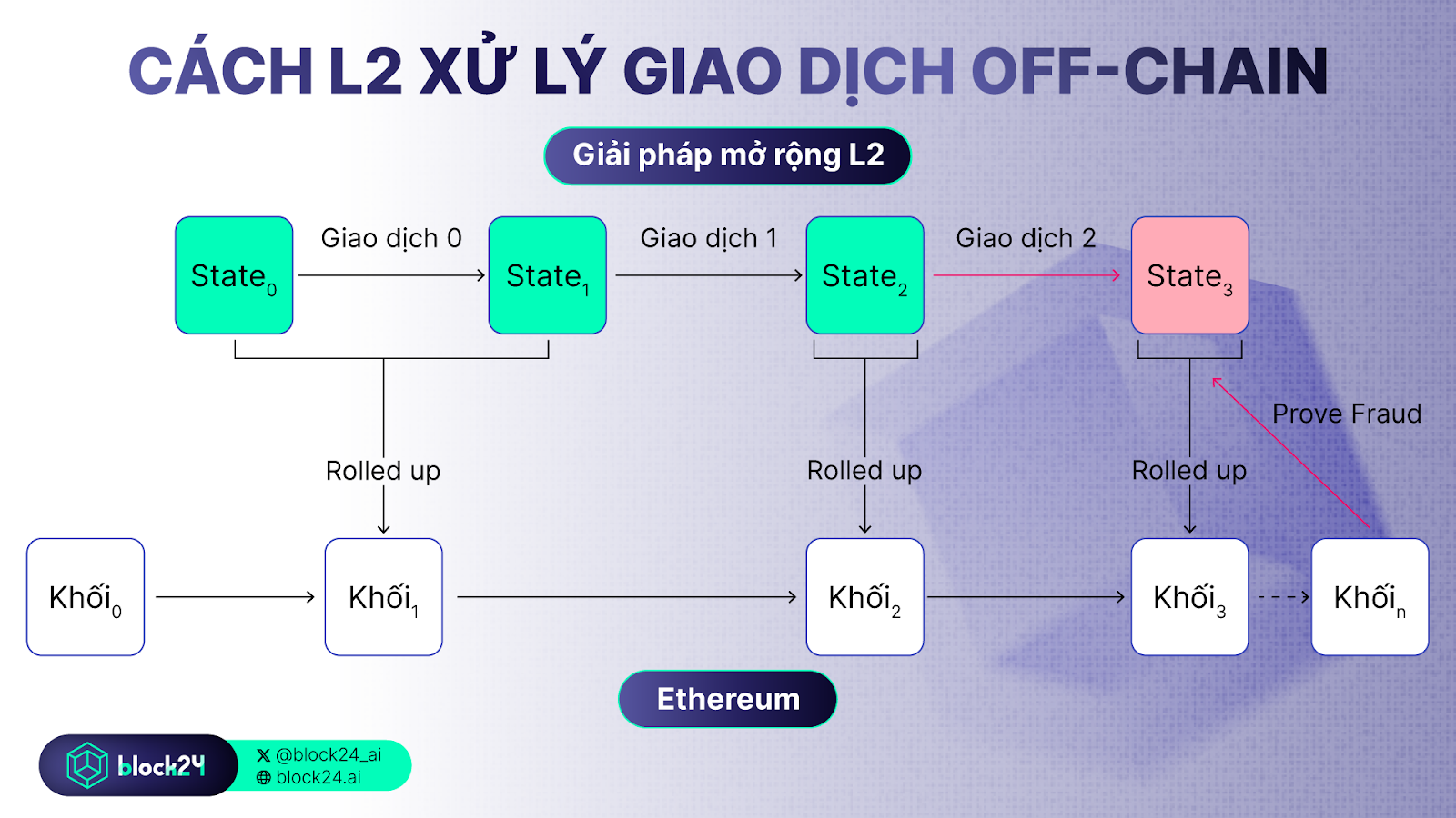 Mô tả L2 xử lý giao dịch off-chain