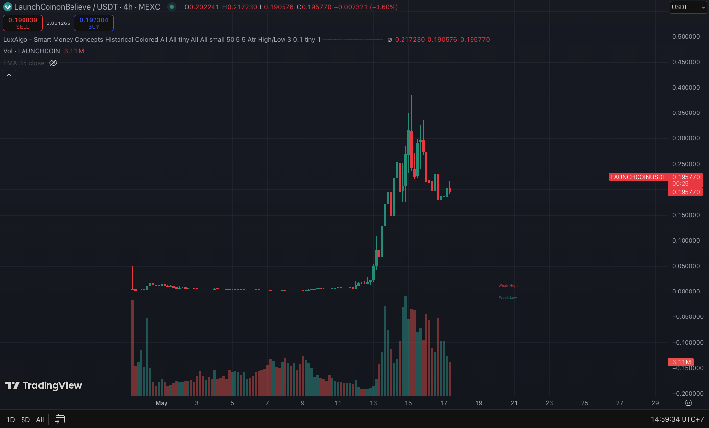 Biểu đồ giá LAUNCHCOIN - Nguồn TradingView & MEXC
