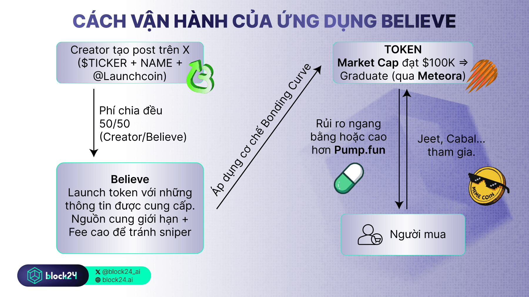 Cách vận hành của ứng dụng Believe