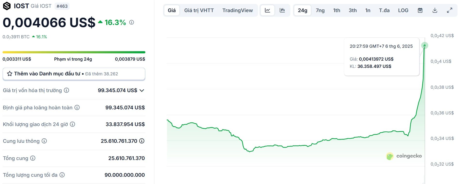 Biểu đồ giá của token IOST (IOST) trong ngày 6/6/2025 - theo CoinGecko
