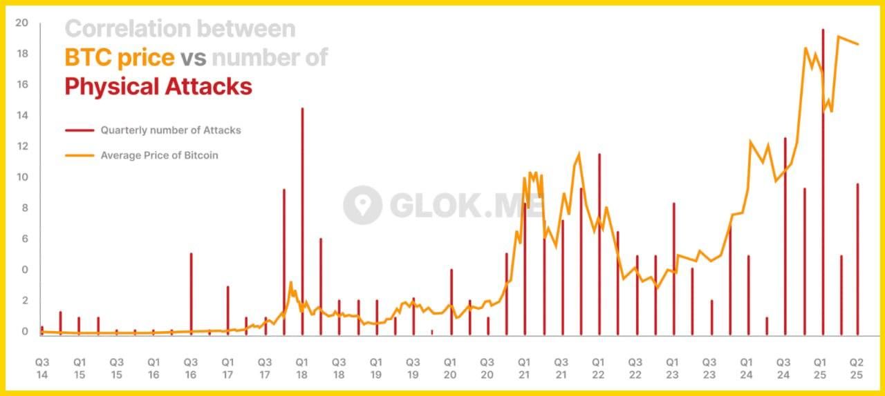 Tương quan giữa giá BTC và số vụ tấn công vật lý - nguồn: Glok