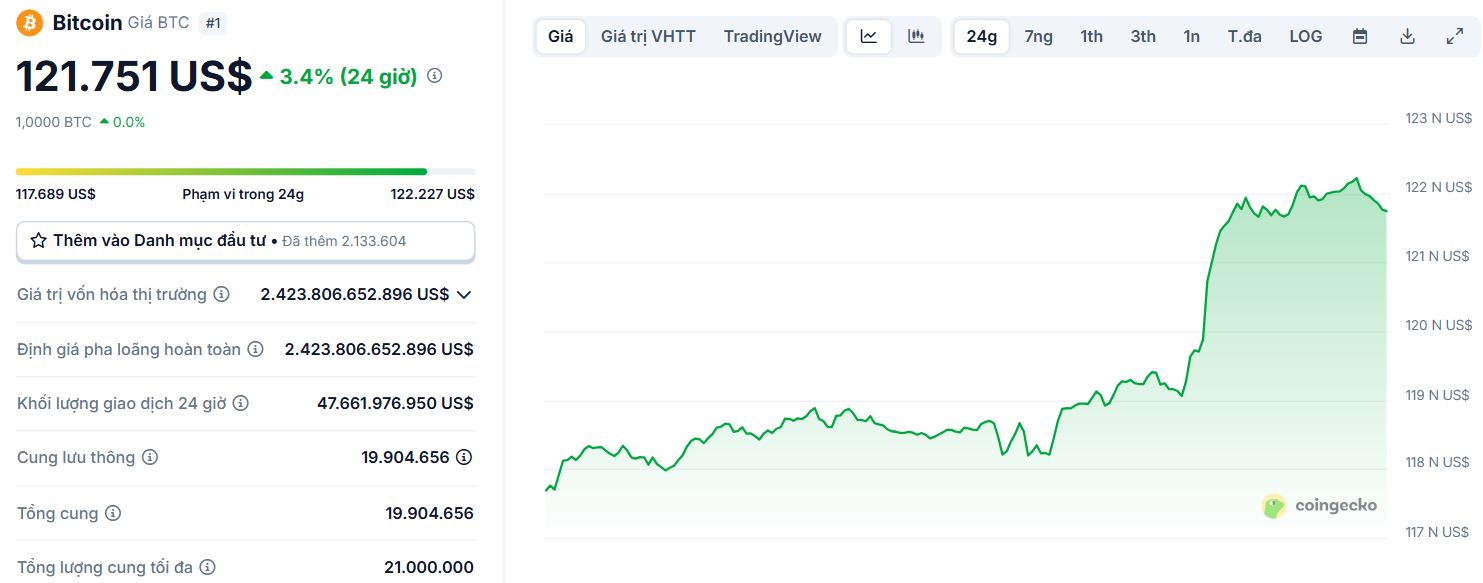 Biểu đồ giá của BTC (Bitcoin) trong ngày 11/8/2025 - theo CoinGecko