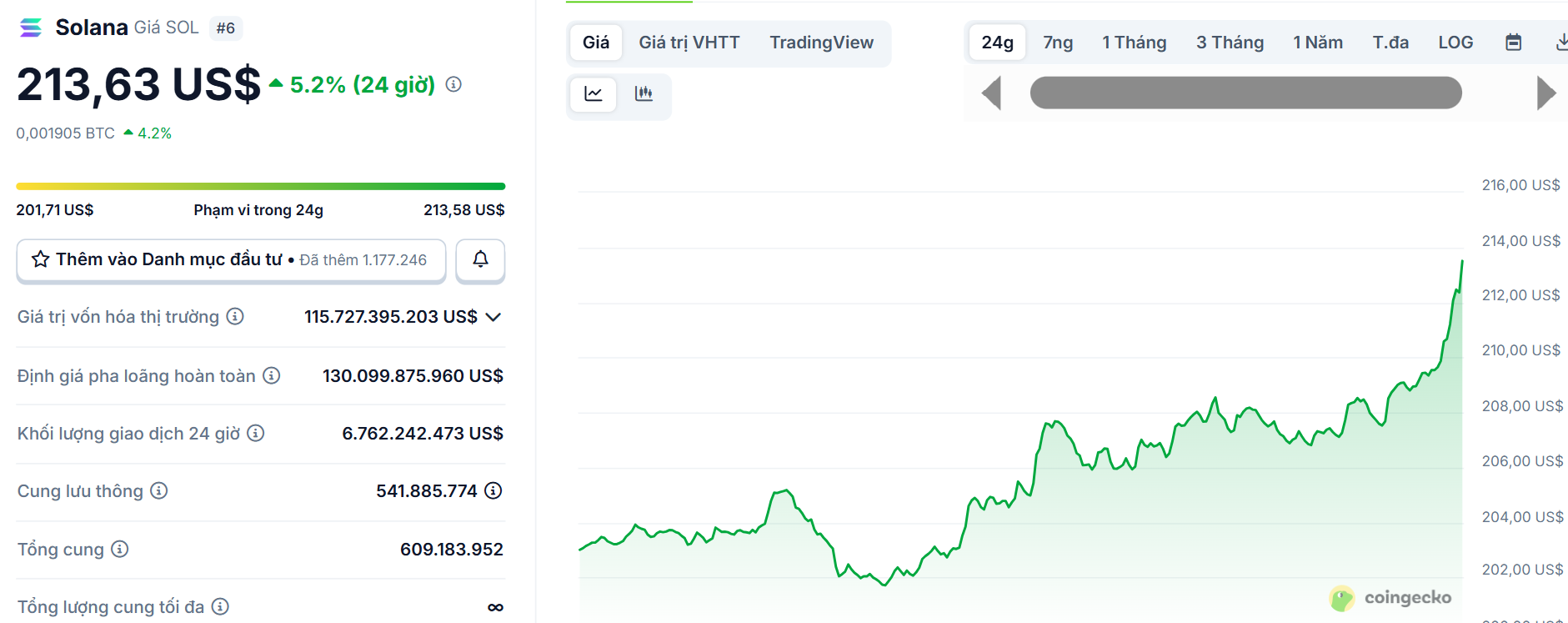 Biểu đồ giá của token SOL (Solana) trong ngày 8/9/2025 - theo CoinGecko