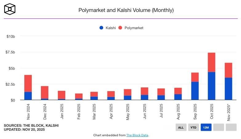 So sánh khối lượng giao dịch hàng tháng trên Kalshi và Polymarket - nguồn: The Block