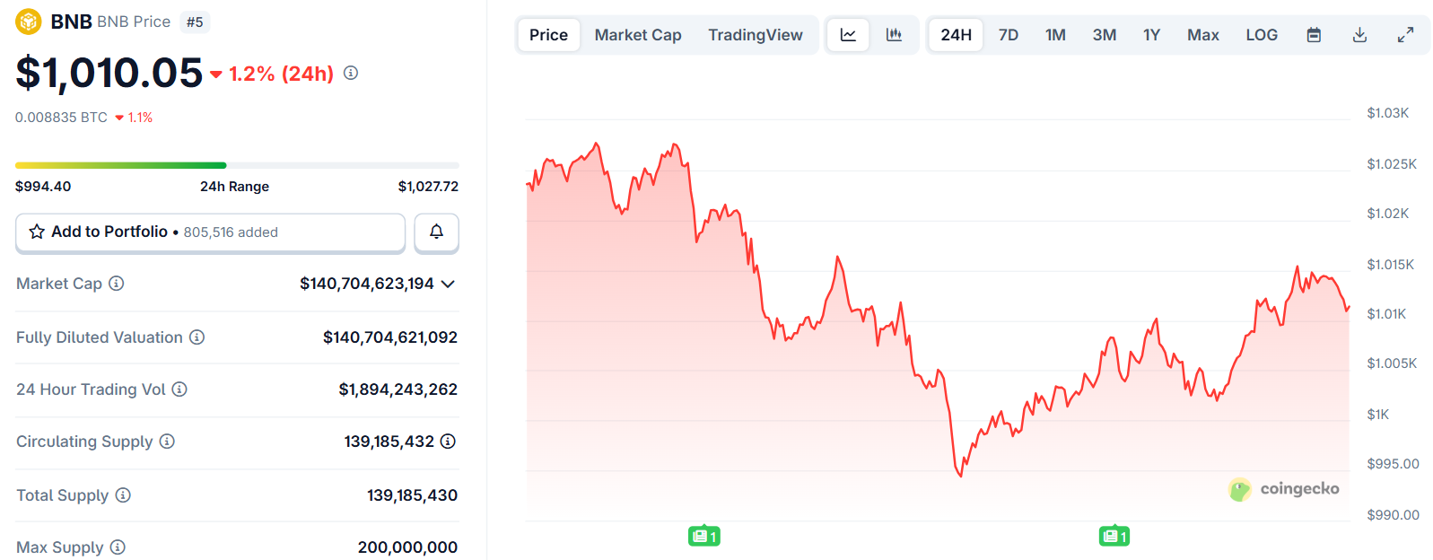 Biểu đồ giá của token BNB trong ngày 1/10/2025 - theo CoinGecko
