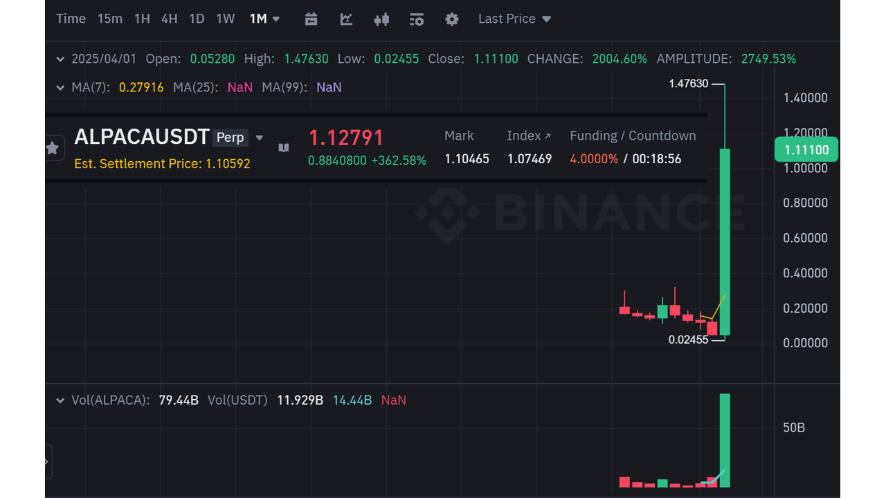 Lý do gì khiến $ALPACA tăng gần 700% trong ngày 30/04/2025?