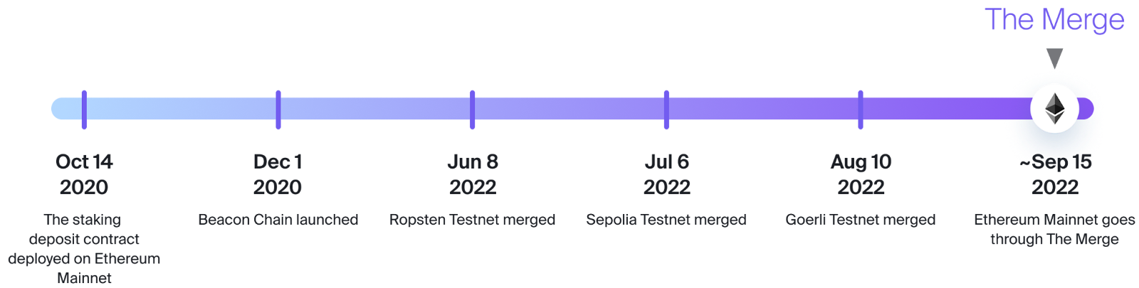 Lịch trình The Merge Ethereum