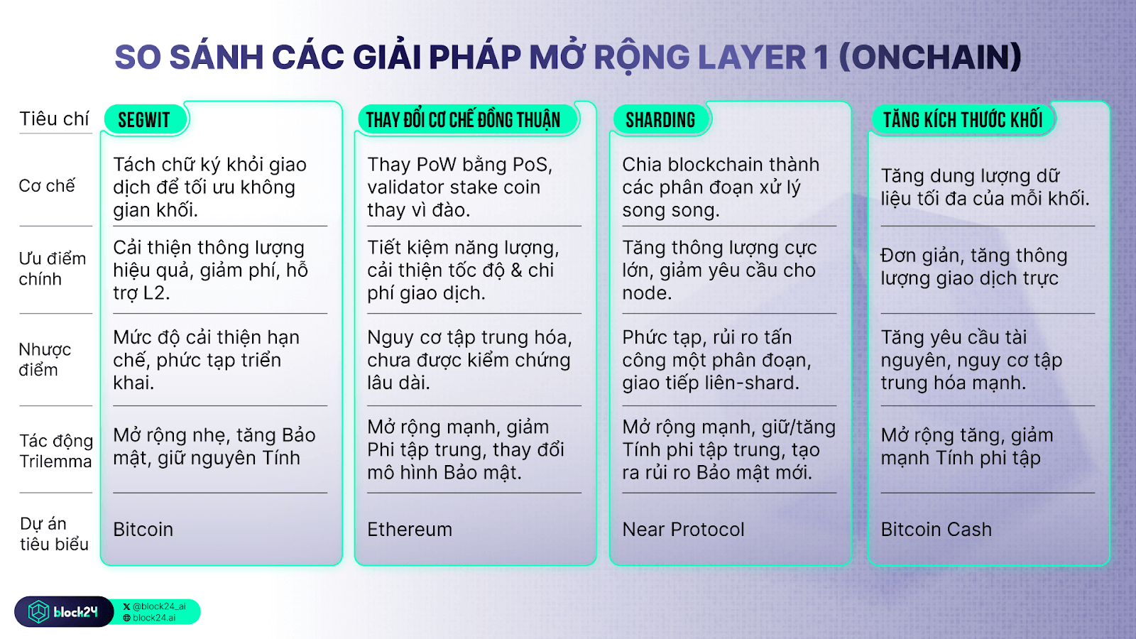 Bảng so sánh các giải pháp mở rộng onchain