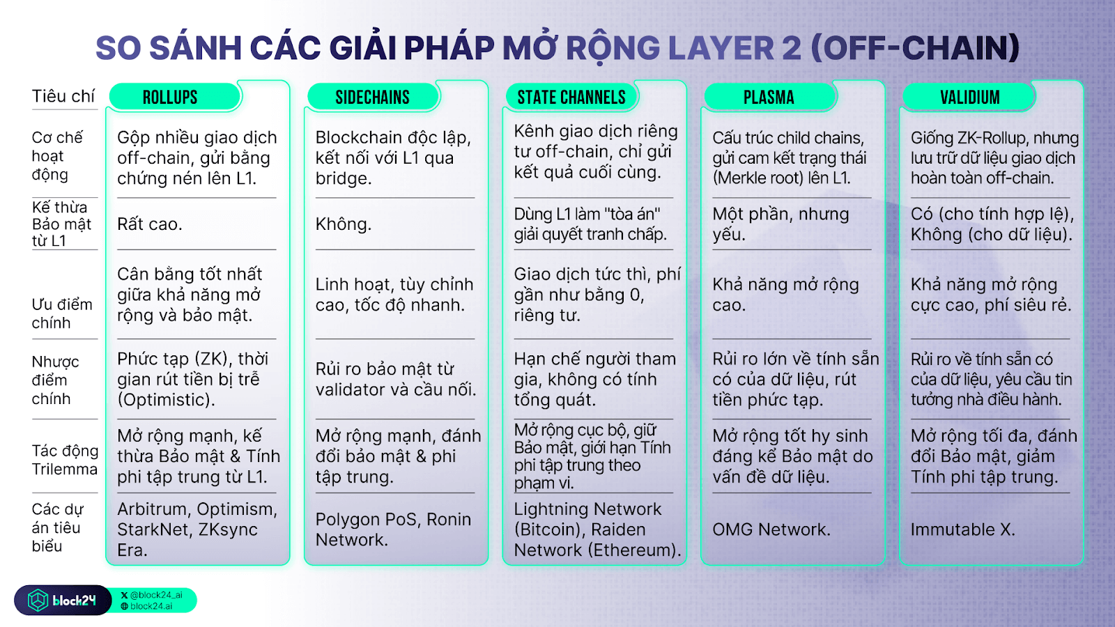 So sánh các giải pháp mở rộng off-chain
