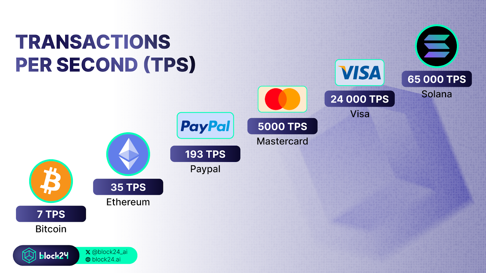 TPS của các giải pháp thanh toán