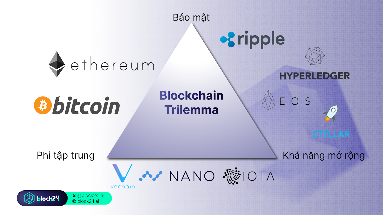 Blockchain trilemma và các ví dụ minh họa