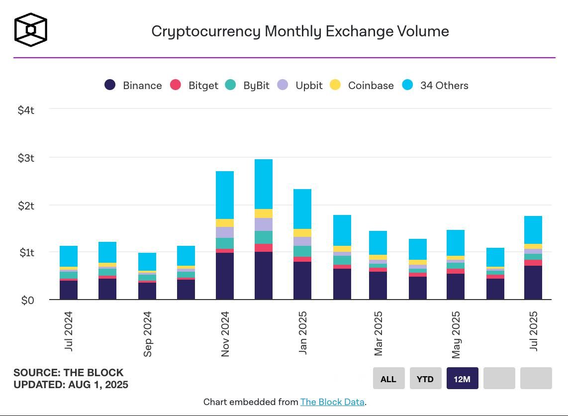 Biểu đồ thể hiện khối lượng giao dịch Crypto trên các sàn qua từng tháng - theo The Block