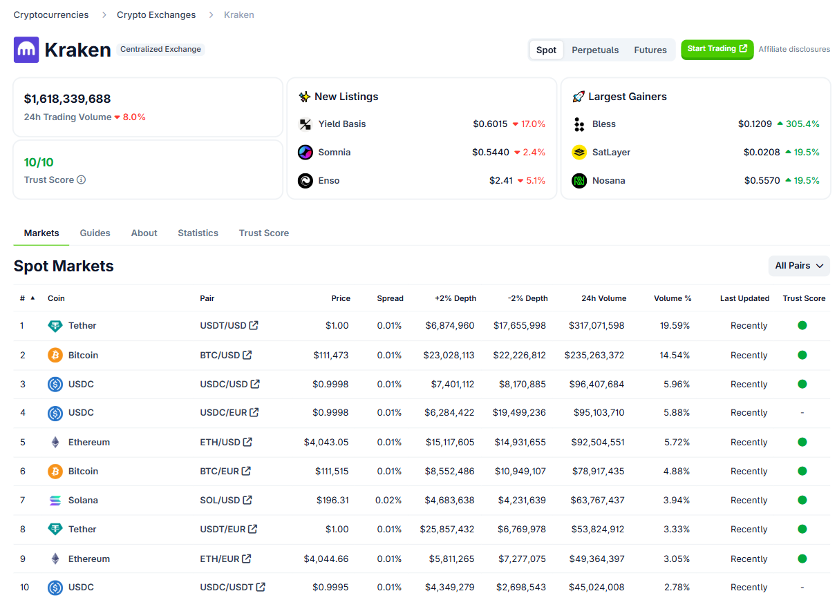 Một số thông tin cơ bản về sàn giao dịch Kraken - theo CoinGecko