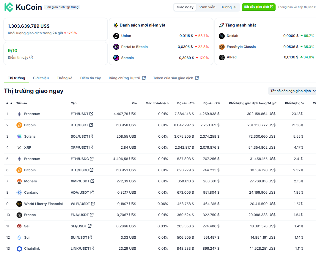 Một số thông tin đáng chú ý về sàn giao dịch KuCoin - theo CoinGecko