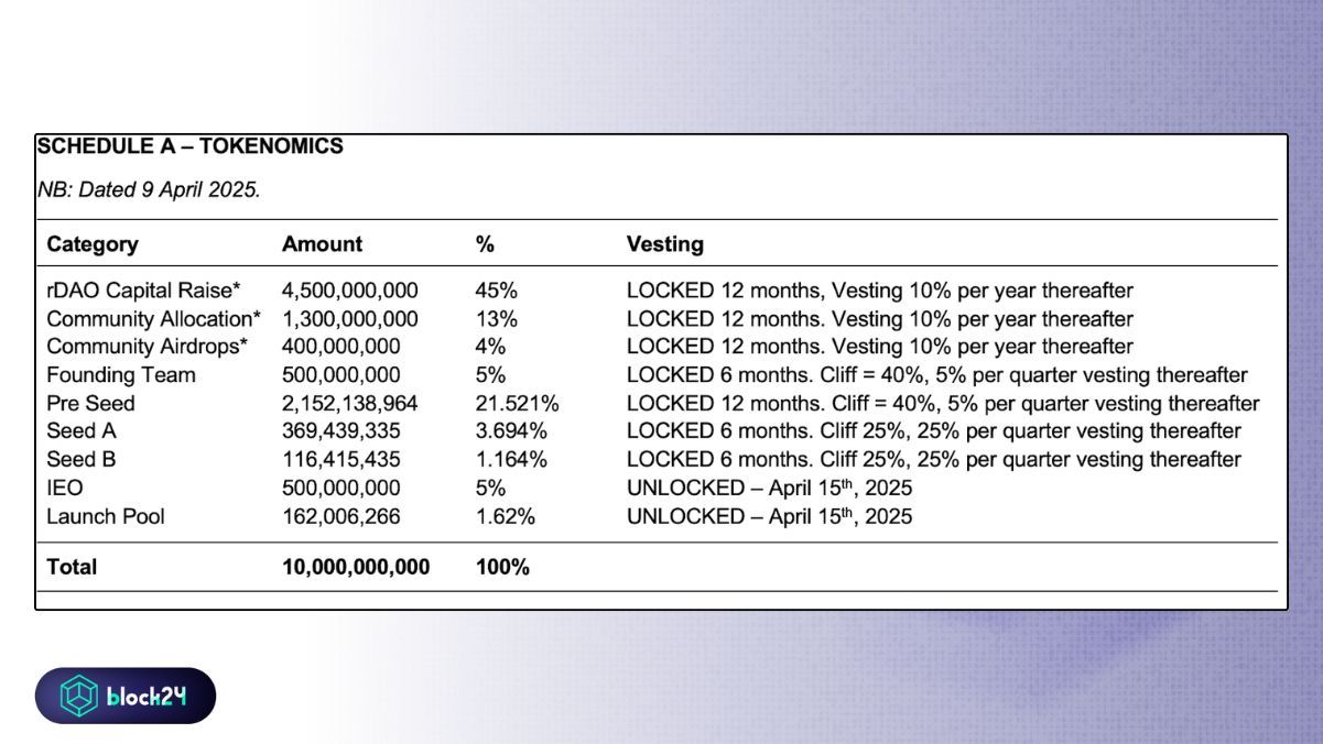 Token allocation - nguồn whitepaper dự án