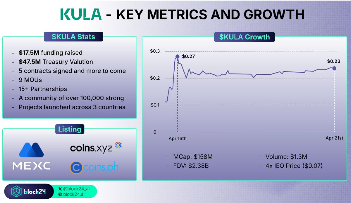Review Kula DAO