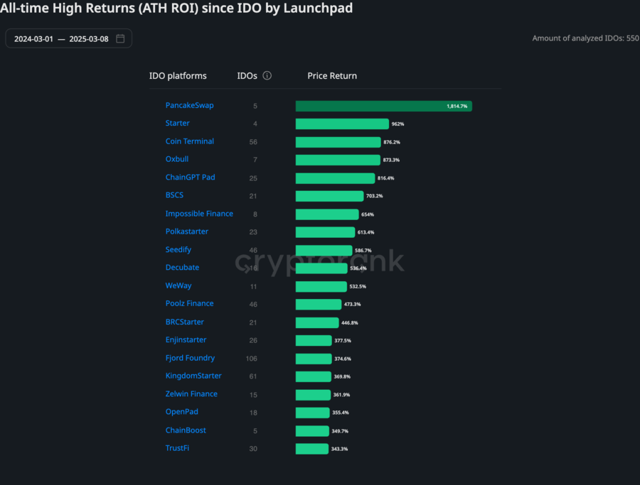 Mức lợi nhuận ATH của nền tảng IDO