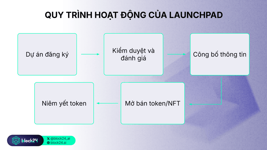 Quy trình hoạt động của Launchpad