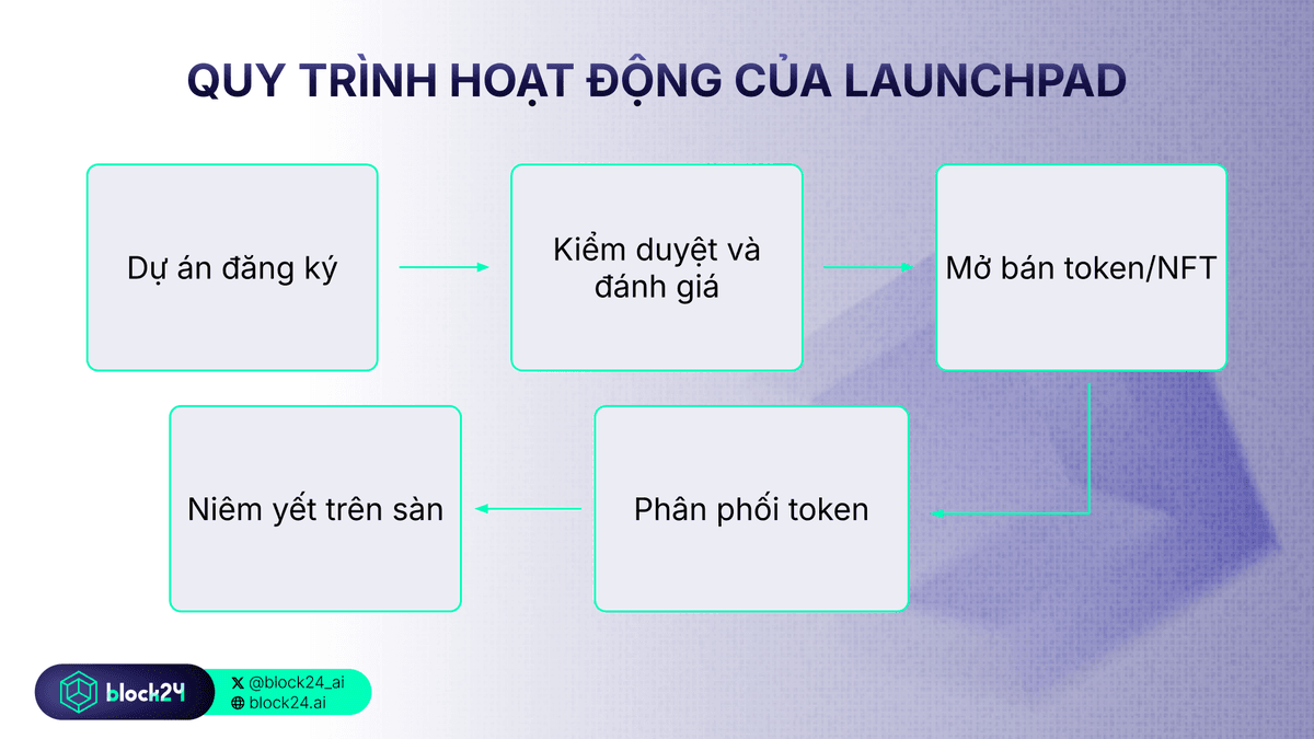 Launchpad hoạt động như thế nào