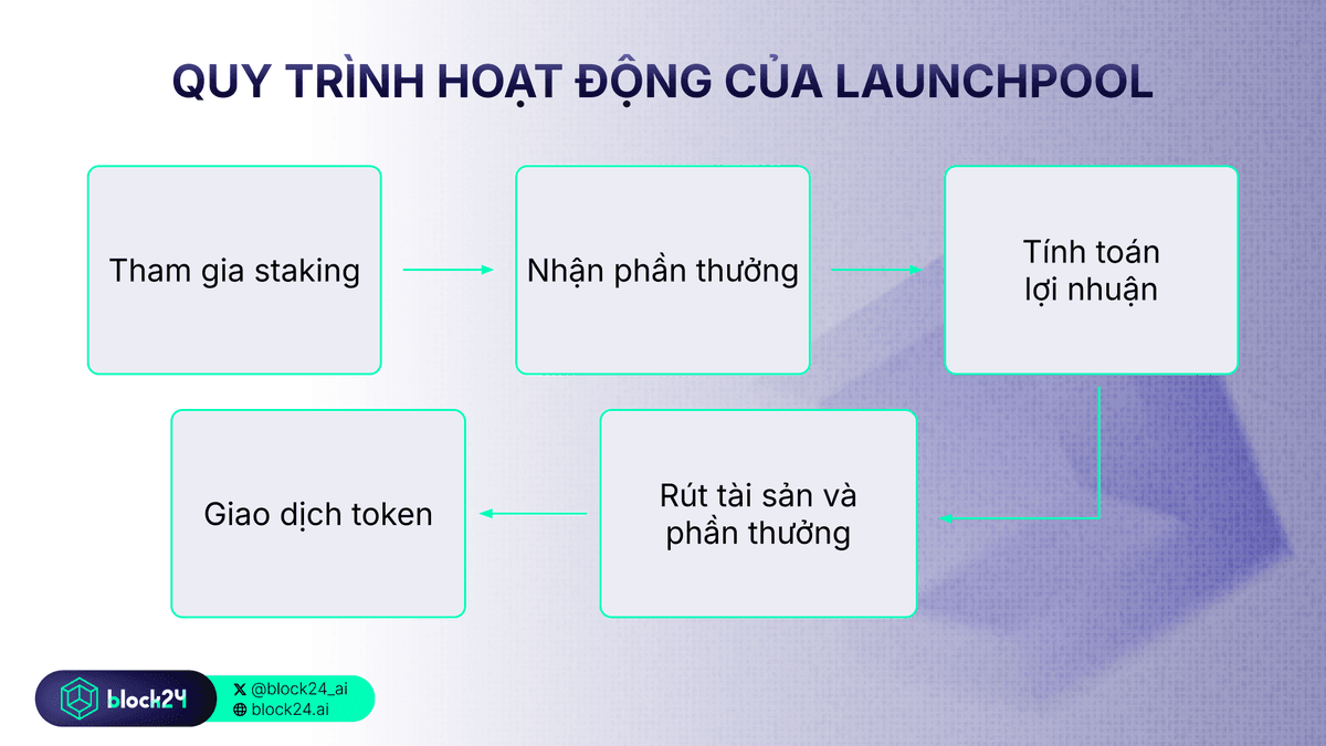 Launchpool hoạt động như thế nào