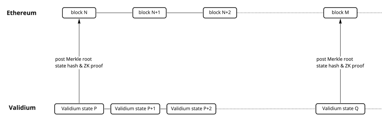 Cách hoạt động của Validium (Nguồn: Alphaventuredao)