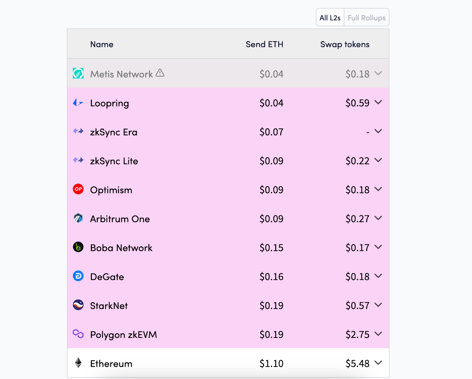 Phí gas Ethereum so với các L2