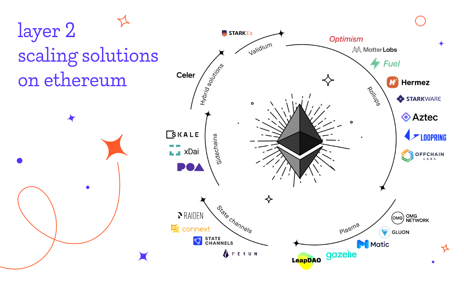 Các giải pháp mở rộng nổi bật trên Ethereum