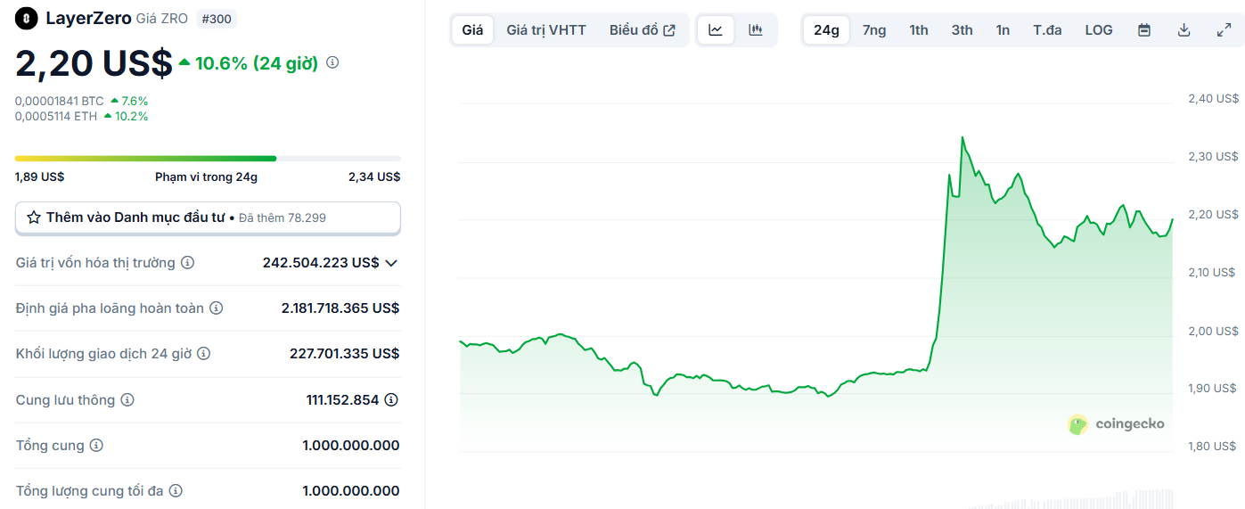 Biểu đồ giá của token ZRO (LayerZero) trong ngày 10/8/2025 - nguồn: CoinGecko