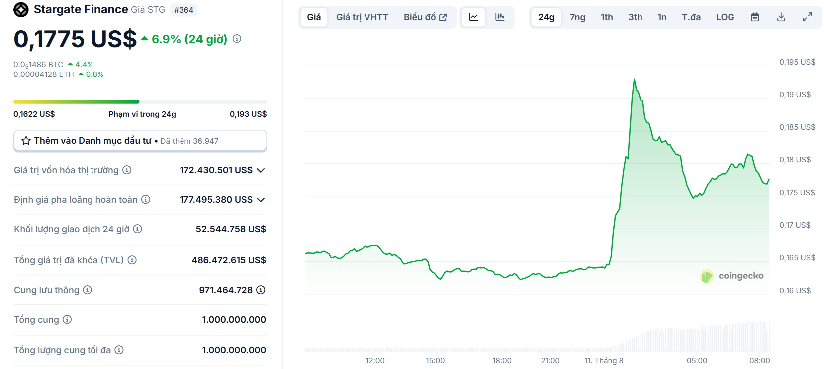 Biểu đồ giá của token STG (Stargate Finance) trong vòng 24 giờ qua - theo CoinGecko