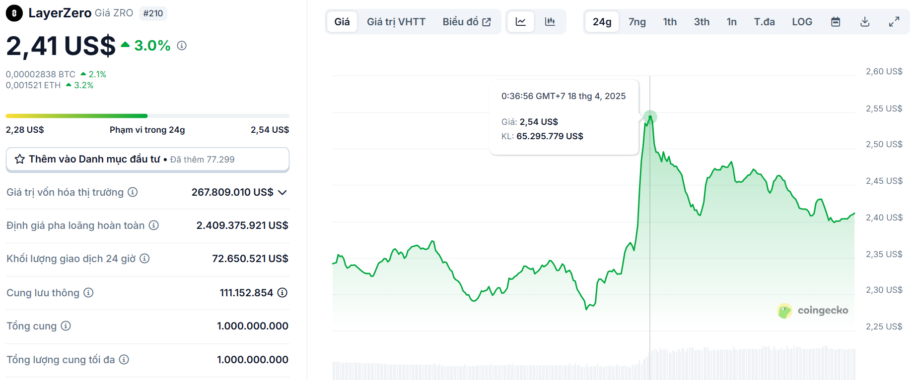 Biểu đồ giá của token ZRO (LayerZero) trong ngày 18/04/2025 - theo CoinGecko