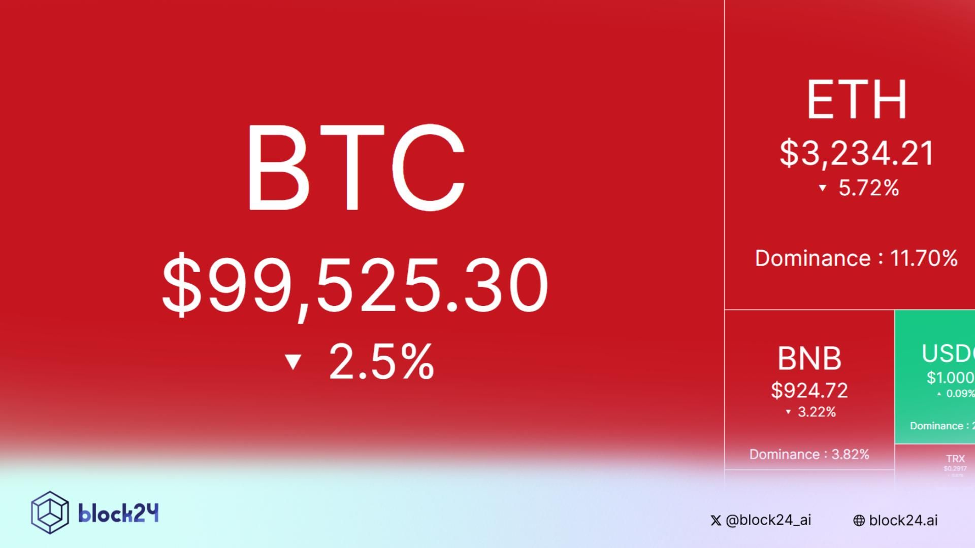 Lý do gì khiến Bitcoin thủng $100.000 ngày 14/11/2025?