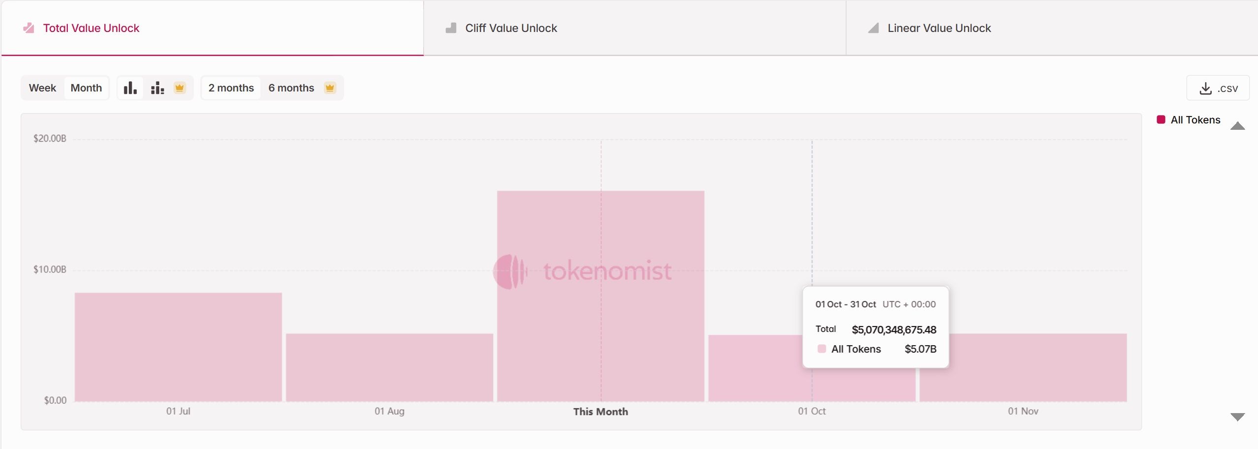 Quy mô của các đợt unlock token vào tháng 10 năm 2025 - theo Token Unlocks