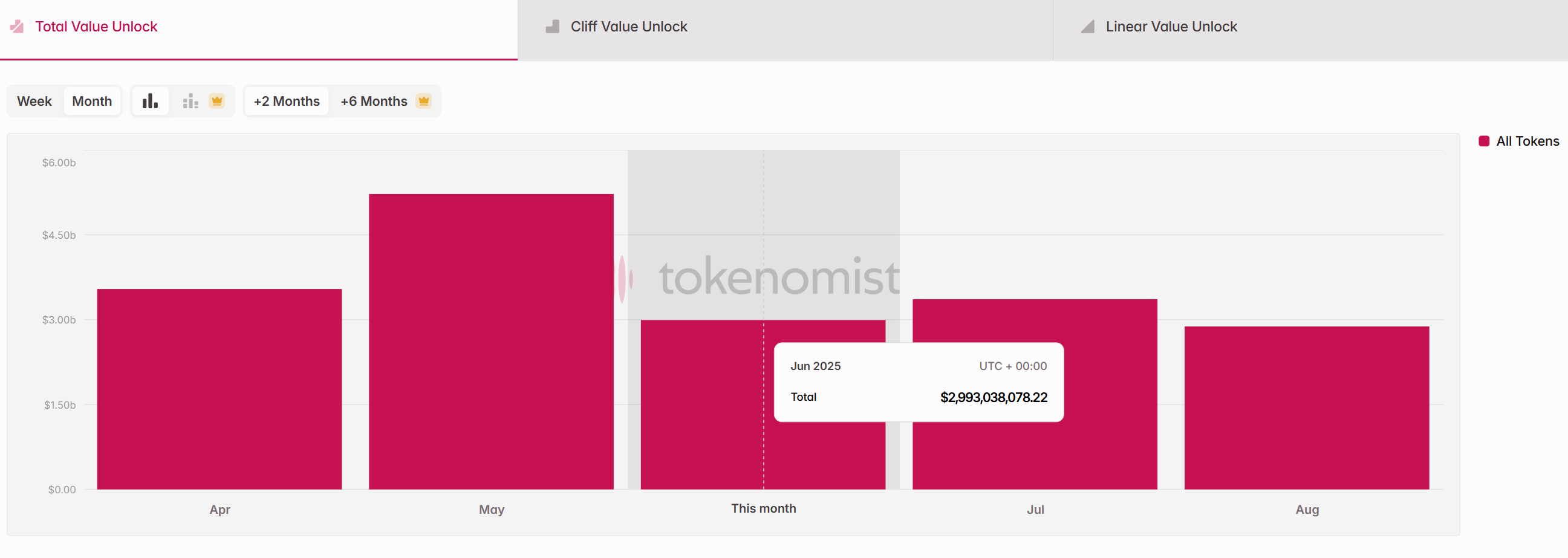Tổng trị giá của các đợt unlock token vào tháng 6 năm 2025 - theo Token Unlocks