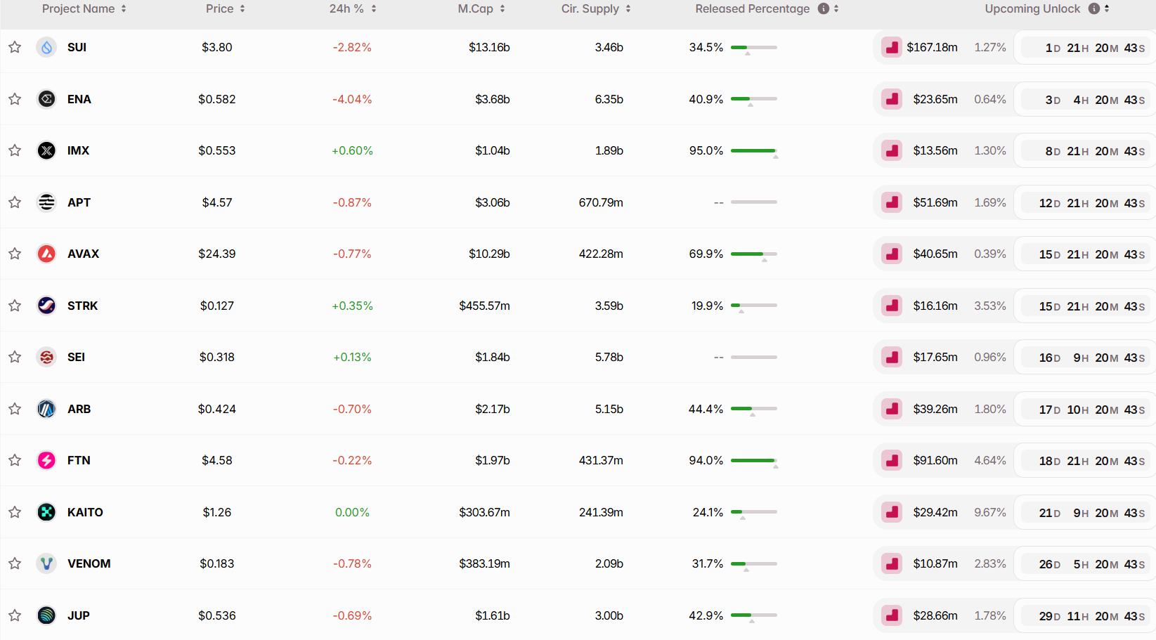 Danh sách các đồng coin có đợt unlock nổi bật nhất trong tháng 8 năm 2025 - nguồn: Token Unlocks