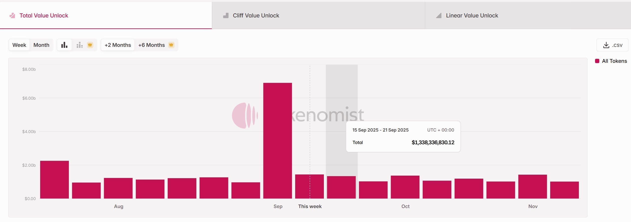 Tổng giá trị của các đợt unlock token vào tuần sau (15/9 - 21/9) - theo Token Unlocks
