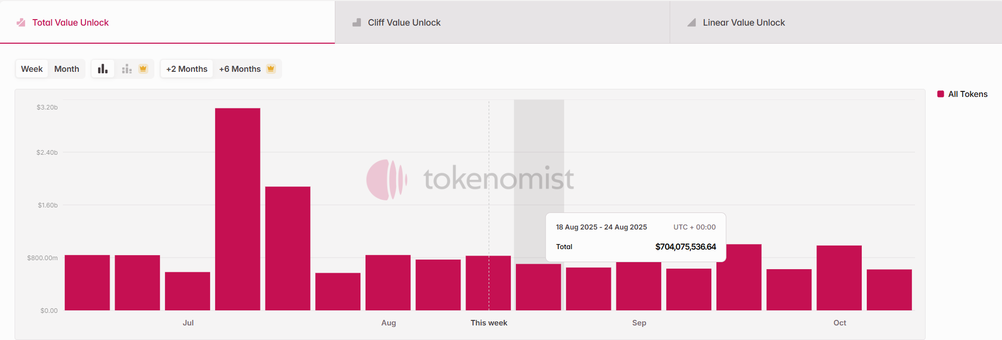Tổng giá trị giá của các đợt unlock token trong tuần tới (18/8 - 24/8) - theo Token Unlocks