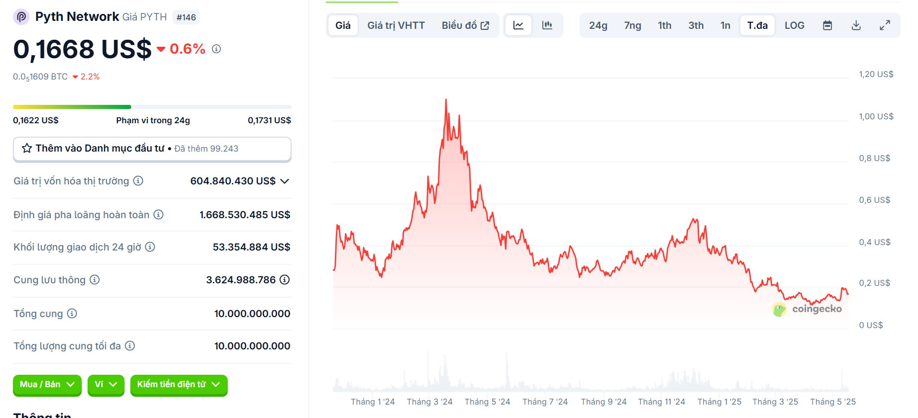 Biểu đồ giá của token PYTH (Pyth Network) kể từ khi ra mắt đến nay - theo CoinGecko