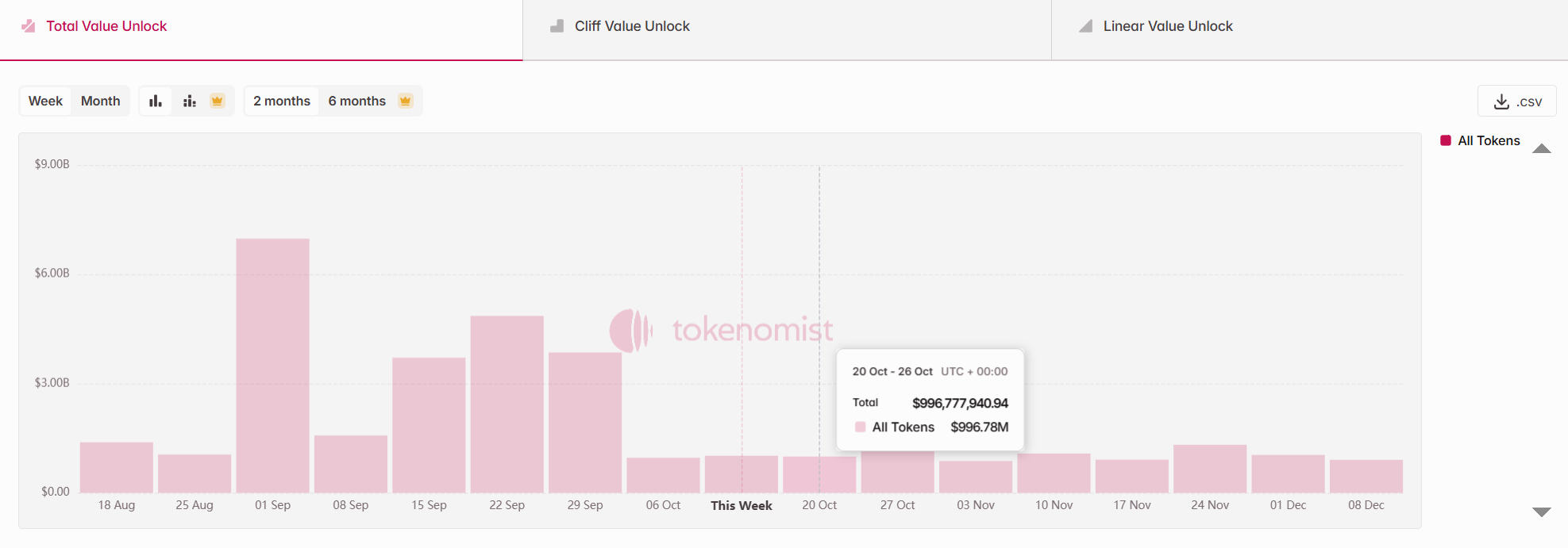 Tổng quy mô của các đợt unlock token vào tuần tới (20/10 - 26/10) - nguồn: Token Unlocks