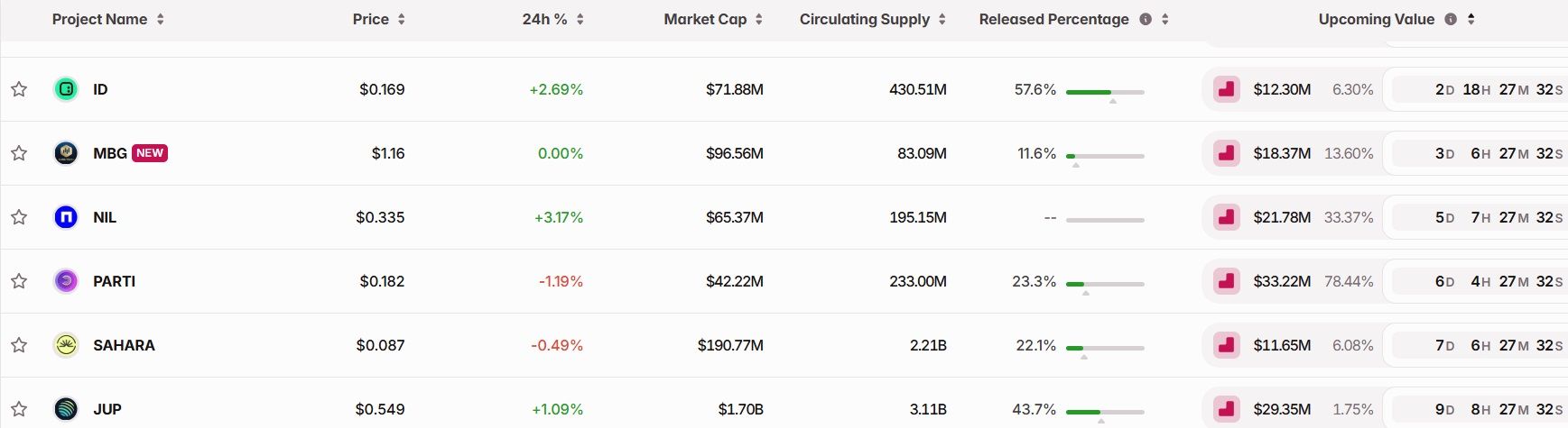 Danh sách các đồng coin có đợt cliff unlock đáng chú ý nhất tuần sau (22/9 - 28/9/2025) - theo Token Unlocks