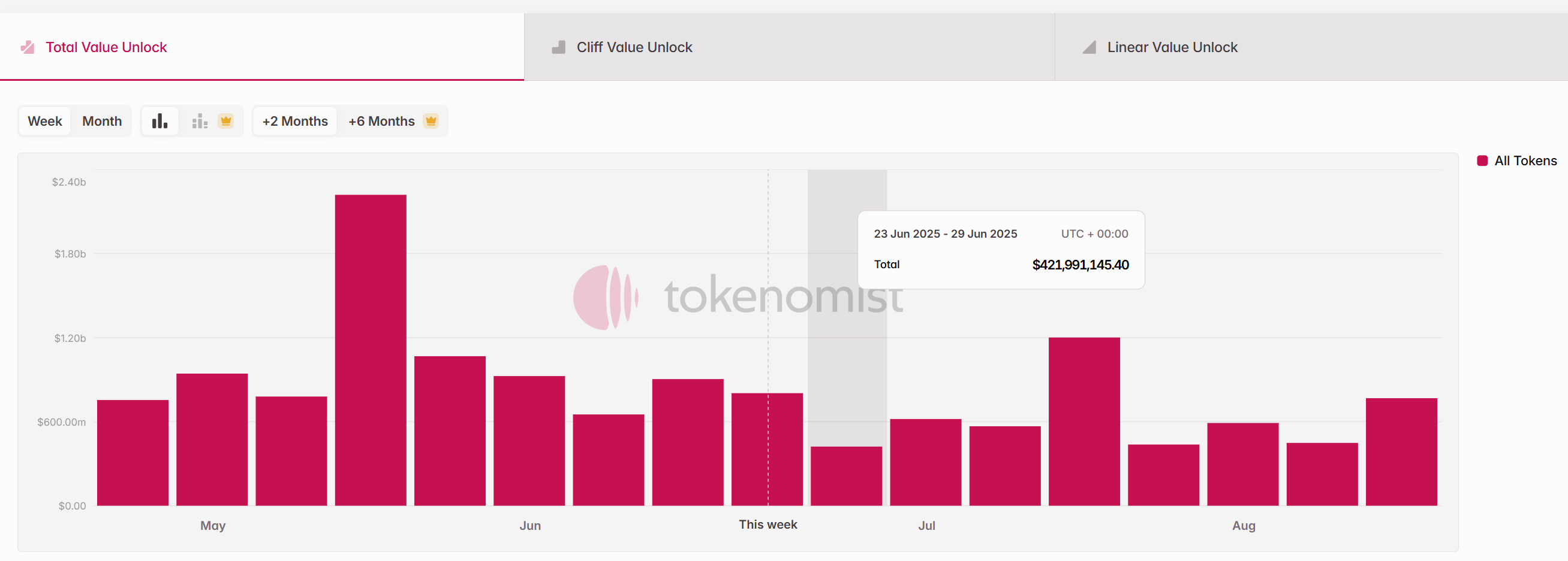 Tổng trị giá của các đợt unlock token vào tuần sau (23/6 - 29/6) - theo Token Unlocks