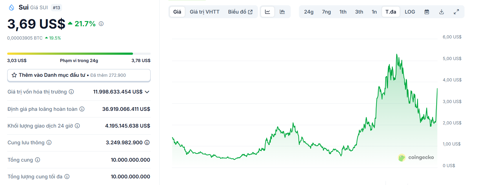 Biểu đồ giá của token SUI (Sui Network) kể từ khi ra mắt đến nay - theo CoinGecko
