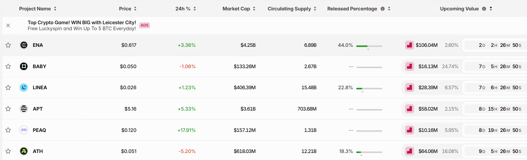 Một số đợt unlock token quan trọng nhất tuần tới (6/10 - 12/10) - theo Token Unlocks