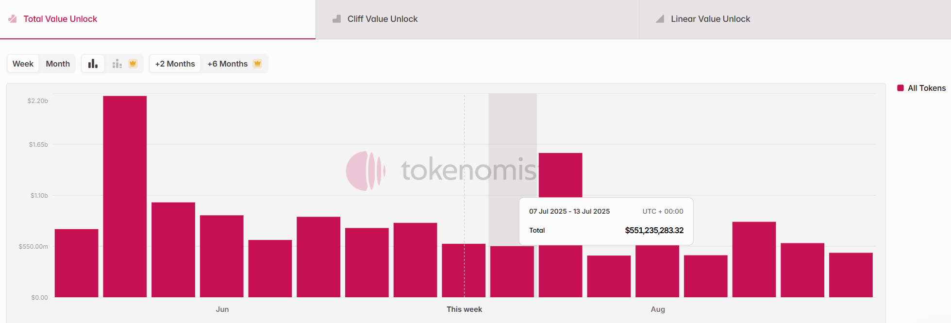 Tổng trị giá của các đợt unlock token vào tuần sau (7/7 - 13/7) - theo Token Unlocks