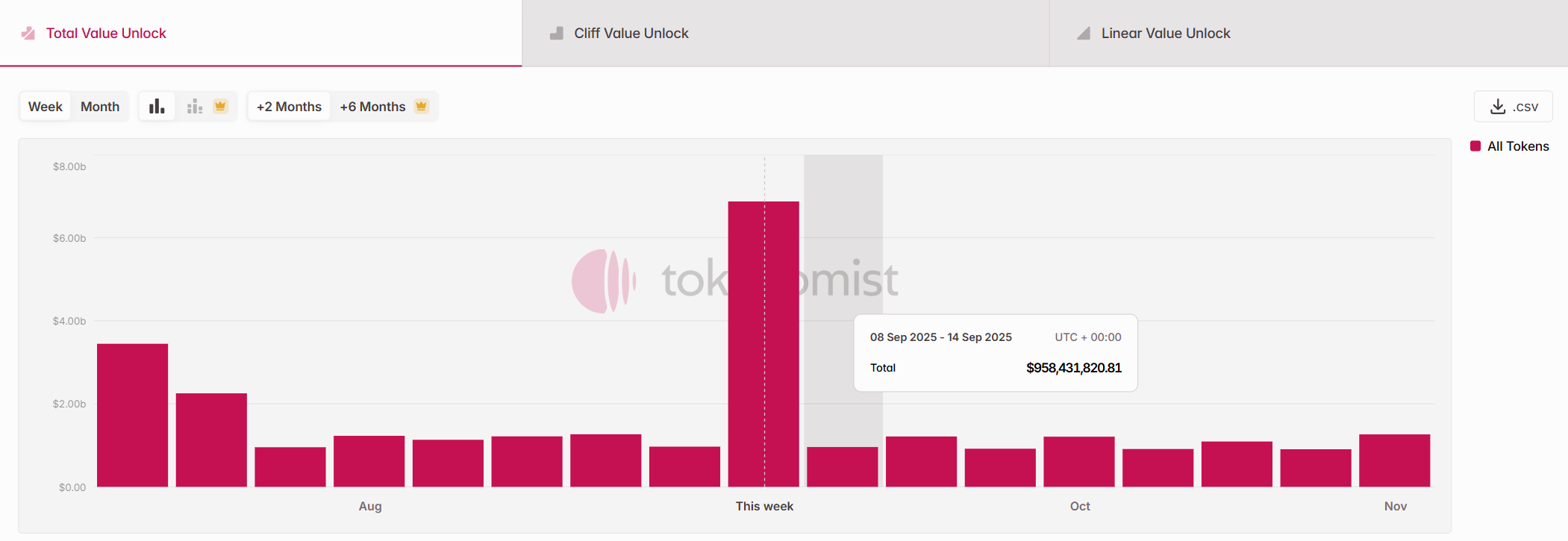 Tổng trị giá của các đợt unlock token vào tuần sau (8/9 - 14/9) - theo Token Unlocks