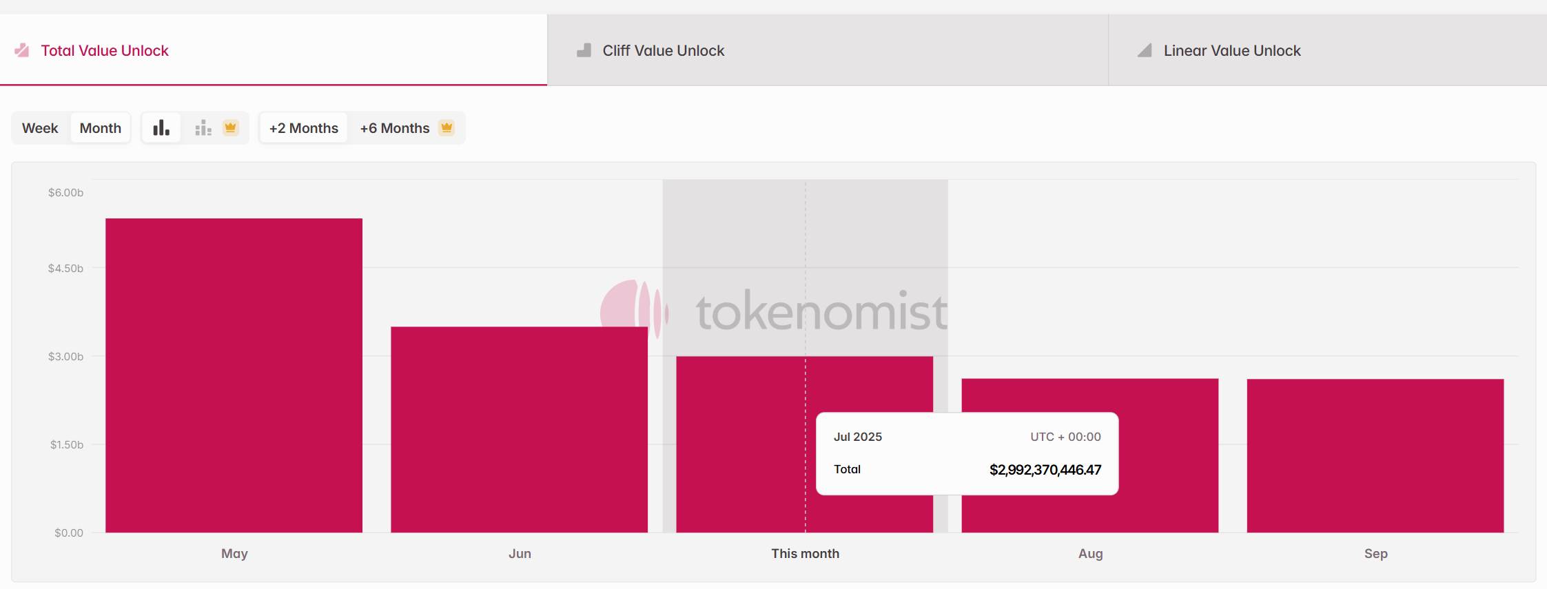 Tổng trị giá của các đợt unlock token vào tháng 7 năm 2025 - theo Token Unlocks